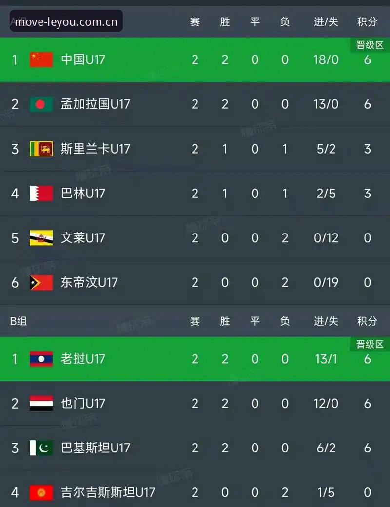 国足U17世界杯分组出炉，如何通过乐游体育平台看懂比赛走势？